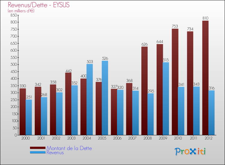 Evolution comparée de la dette et des revenus pour la commune de EYSUS de 2000 à 2012 Comparaison de la dette et des revenus pour EYSUS de 2000 à 2012