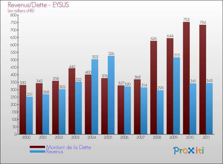 Evolution comparée de la dette et des revenus pour la commune de EYSUS de 2000 à 2011 Comparaison de la dette et des revenus pour EYSUS de 2000 à 2011