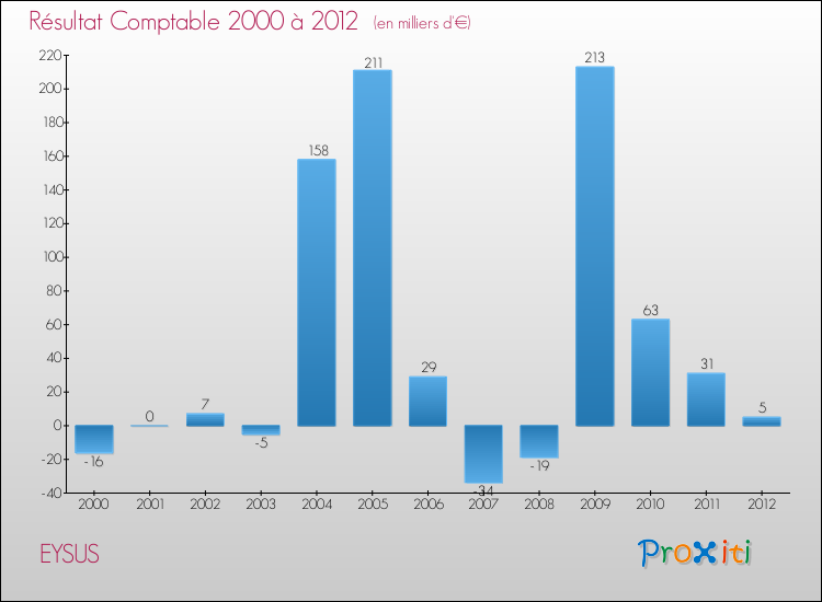 Evolution du résultat comptable pour la commune de EYSUS de 2000 à 2012 Evolution du résultat comptable pour EYSUS de 2000 à 2012
