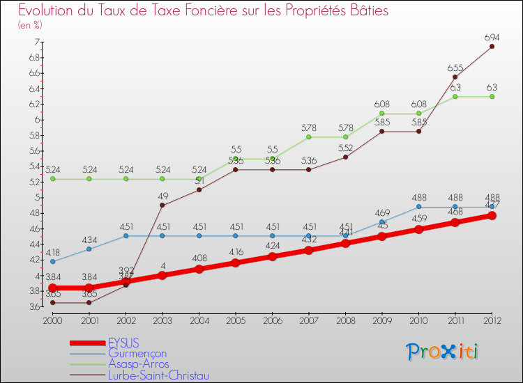 Evolution du taux de la taxe foncière sur le bati pour EYSUS et les communes proches de 2000 à 2012 Comparaison des taux de taxe foncière sur le bati pour EYSUS et les communes voisines de 2000 à 2012