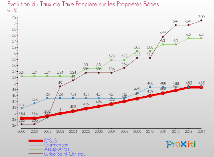 Evolution du taux de la taxe foncière sur le bati pour EYSUS et les communes proches de 2000 à 2014 Comparaison des taux de taxe foncière sur le bati pour EYSUS et les communes voisines de 2000 à 2014