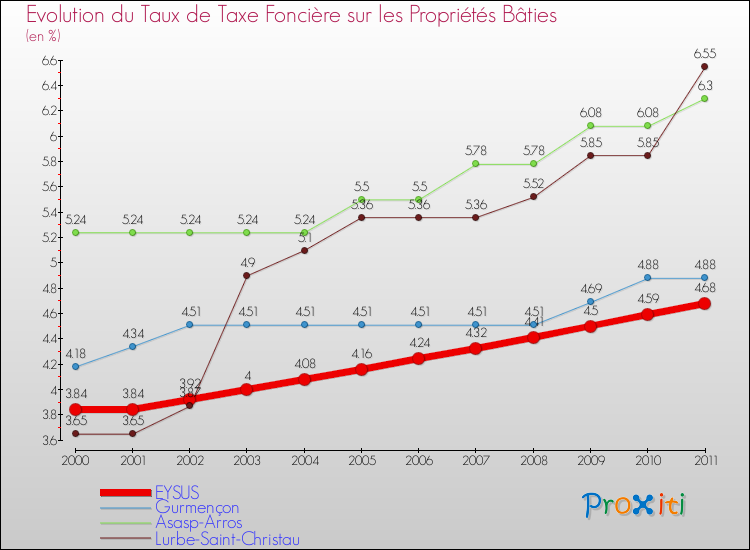 Evolution du taux de la taxe foncière sur le bati pour EYSUS et les communes proches Comparaison des taux de taxe foncière sur le bati pour EYSUS et les communes voisines