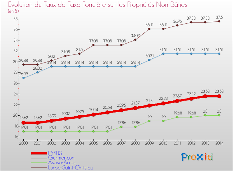 Evolution du taux de la taxe foncière sur les immeubles et terrains non batis pour EYSUS et les communes proches de 2000 à 2014 Comparaison des taux de la taxe foncière sur les immeubles et terrains non batis pour EYSUS et les communes voisines de 2000 à 2014