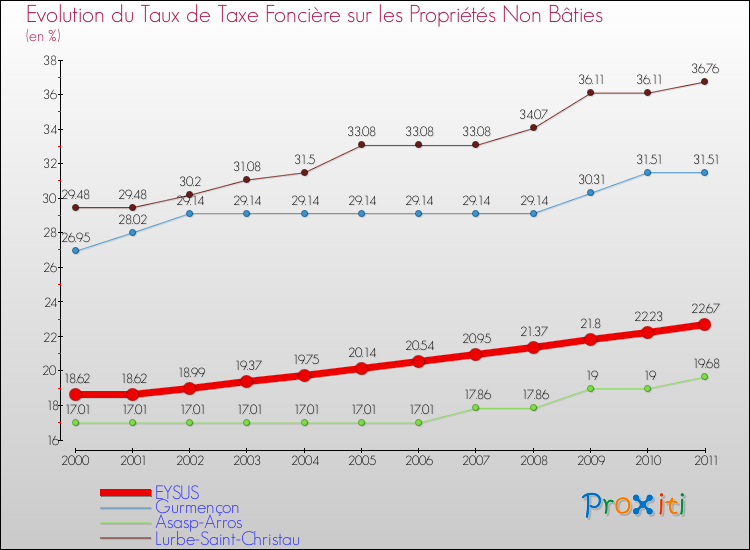 Evolution du taux de la taxe foncière sur les immeubles et terrains non batis pour EYSUS et les communes proches Comparaison des taux de la taxe foncière sur les immeubles et terrains non batis pour EYSUS et les communes voisines