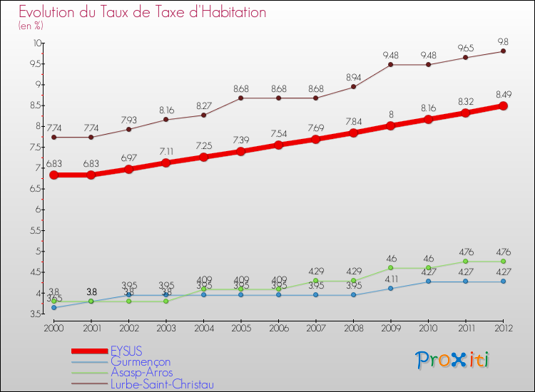 Evolution du taux de la taxe d'habitation pour EYSUS et les communes proches Comparaison des taux de la taxe d'habitation pour EYSUS et les communes voisines