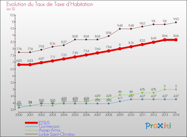Evolution du taux de la taxe d'habitation pour EYSUS et les communes proches de 2000 à 2014 Comparaison des taux de la taxe d'habitation pour EYSUS et les communes voisines de 2000 à 2014