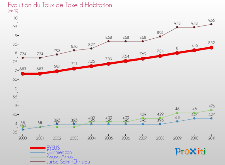 Evolution du taux de la taxe d'habitation pour EYSUS et les communes proches Comparaison des taux de la taxe d'habitation pour EYSUS et les communes voisines