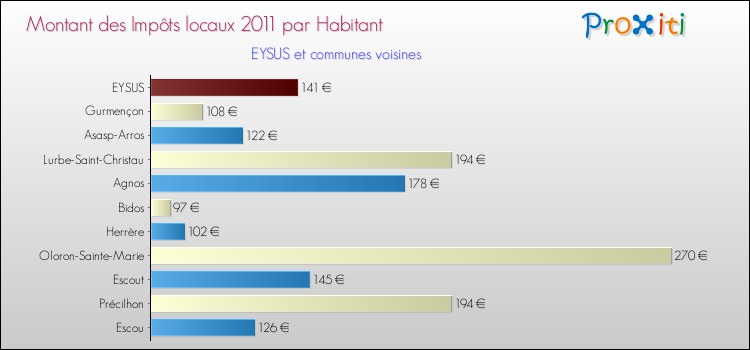 Montant des impôts locaux par Habitant pour EYSUS et les communes proches Comparaison des impôts locaux par habitant pour EYSUS et les communes voisines