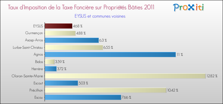 Taux d'imposition de la taxe foncière sur le bati 2011 pour EYSUS et les communes proches Comparaison des taux d'imposition de la taxe foncière sur le bati 2011 pour EYSUS et les communes voisines