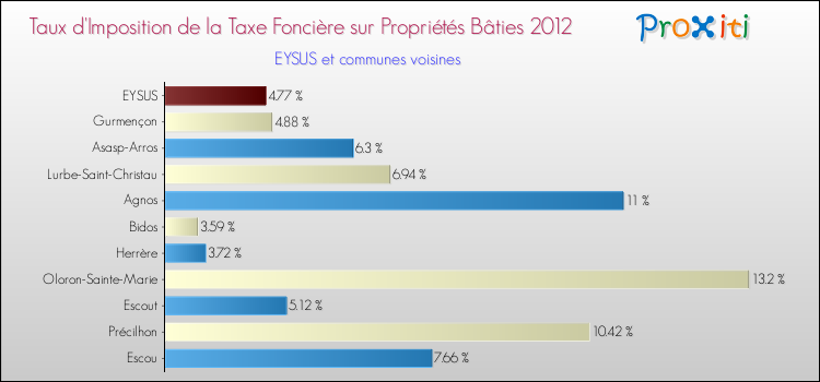 Taux d'imposition de la taxe foncière sur le bati 2012 pour EYSUS et les communes proches Comparaison des taux d'imposition de la taxe foncière sur le bati 2012 pour EYSUS et les communes voisines