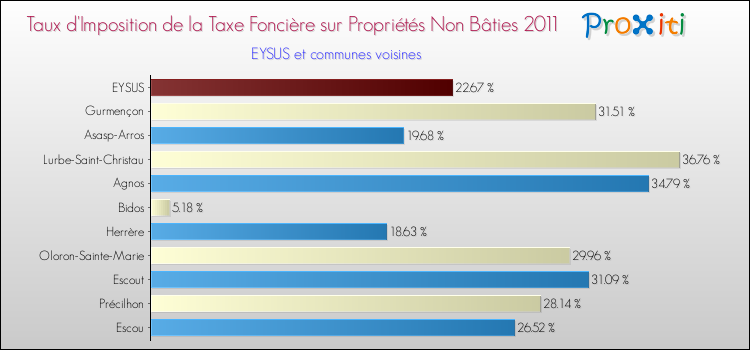 Taux d'imposition de la taxe foncière sur les immeubles et terrains non batis 2011 pour EYSUS et les communes proches Comparaison des taux d'imposition de la taxe foncière sur les immeubles et terrains non batis 2011 pour EYSUS et les communes voisines