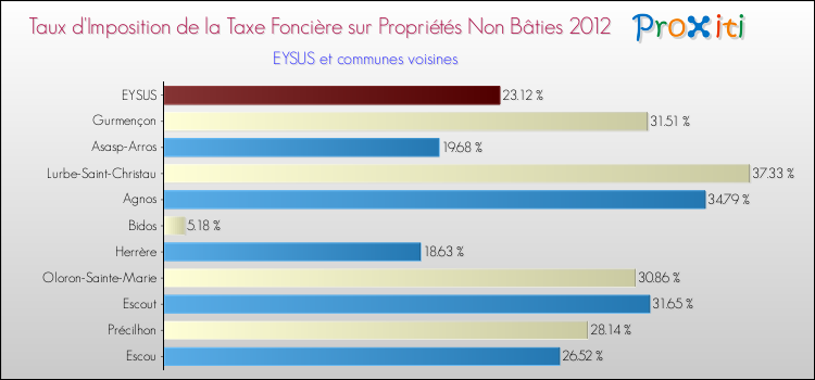 Taux d'imposition de la taxe foncière sur les immeubles et terrains non batis 2012 pour EYSUS et les communes proches Comparaison des taux d'imposition de la taxe foncière sur les immeubles et terrains non batis 2012 pour EYSUS et les communes voisines