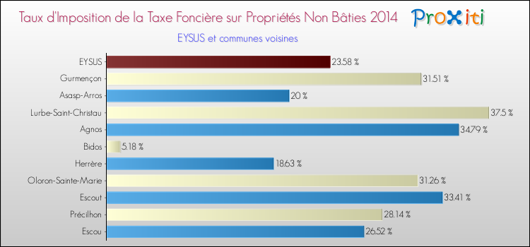 Taux d'imposition de la taxe foncière sur les immeubles et terrains non batis 2014 pour EYSUS et les communes proches Comparaison des taux d'imposition de la taxe foncière sur les immeubles et terrains non batis 2014 pour EYSUS et les communes voisines