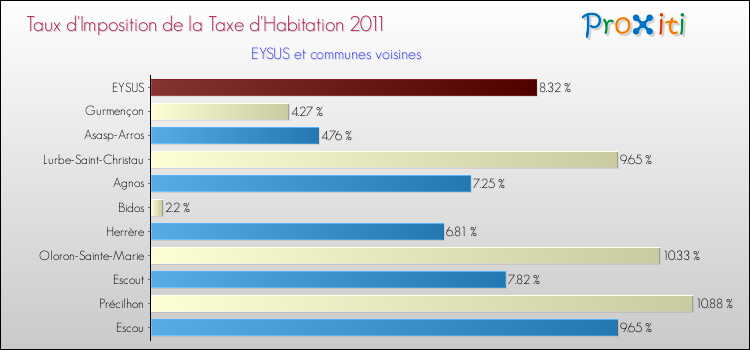 Taux d'imposition de la taxe d'habitation 2011 pour EYSUS et les communes proches Comparaison des taux d'imposition de la taxe d'habitation 2011 pour EYSUS et les communes voisines