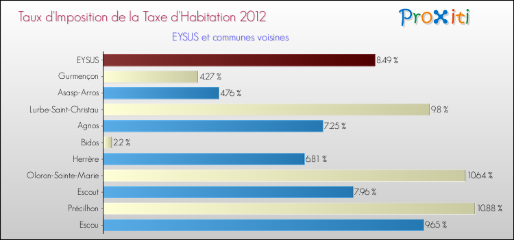 Taux d'imposition de la taxe d'habitation 2012 pour EYSUS et les communes proches Comparaison des taux d'imposition de la taxe d'habitation 2012 pour EYSUS et les communes voisines