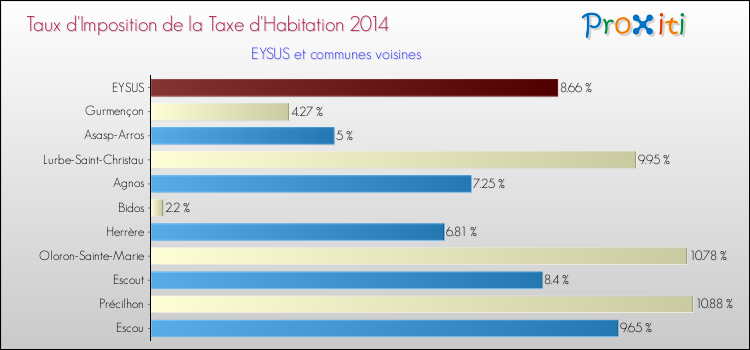 Taux d'imposition de la taxe d'habitation 2014 pour EYSUS et les communes proches Comparaison des taux d'imposition de la taxe d'habitation 2014 pour EYSUS et les communes voisines