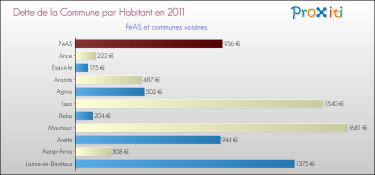 Dette par habitant de la commune en 2011 pour FéAS et les communes proches Comparaison de la dette par habitant de la commune en 2011 pour FéAS et les communes voisines
