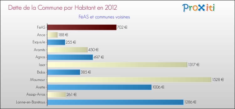 Dette par habitant de la commune en 2012 pour FéAS et les communes proches Comparaison de la dette par habitant de la commune en 2012 pour FéAS et les communes voisines
