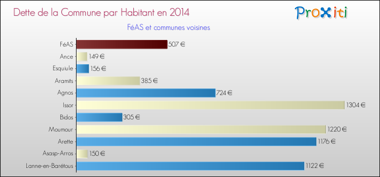 Dette par habitant de la commune en 2014 pour FéAS et les communes proches Comparaison de la dette par habitant de la commune en 2014 pour FéAS et les communes voisines