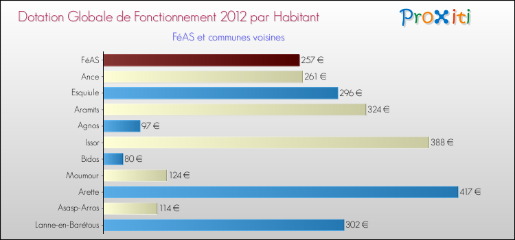 Montant des dotations globales de fonctionnement DGF par Habitant pour FéAS et les communes proches Comparaison des des dotations globales de fonctionnement DGF par habitant pour FéAS et les communes voisines