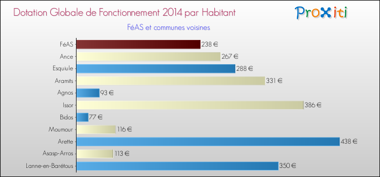 Montant des dotations globales de fonctionnement DGF par Habitant pour FéAS et les communes proches en 2014. Comparaison des des dotations globales de fonctionnement DGF par habitant pour FéAS et les communes voisines en 2014.