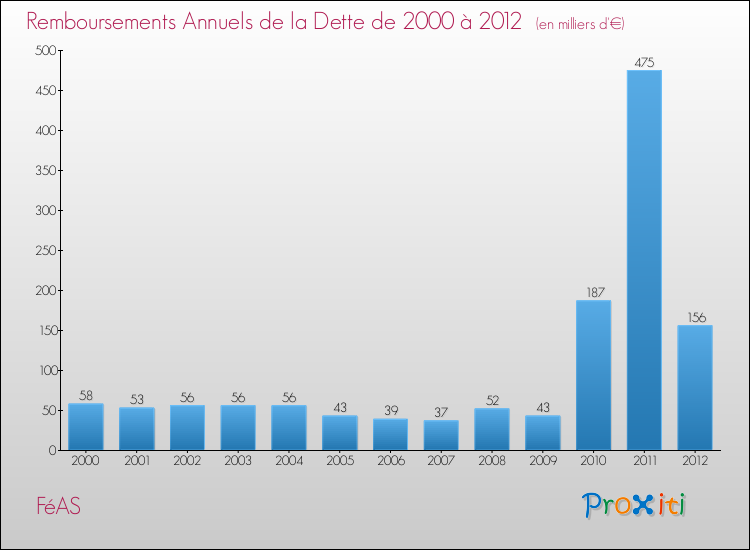 Evolution de l'annuité de la dette pour la commune de FéAS de 2000 à 2012 Annuités de la dette pour FéAS de 2000 à 2012