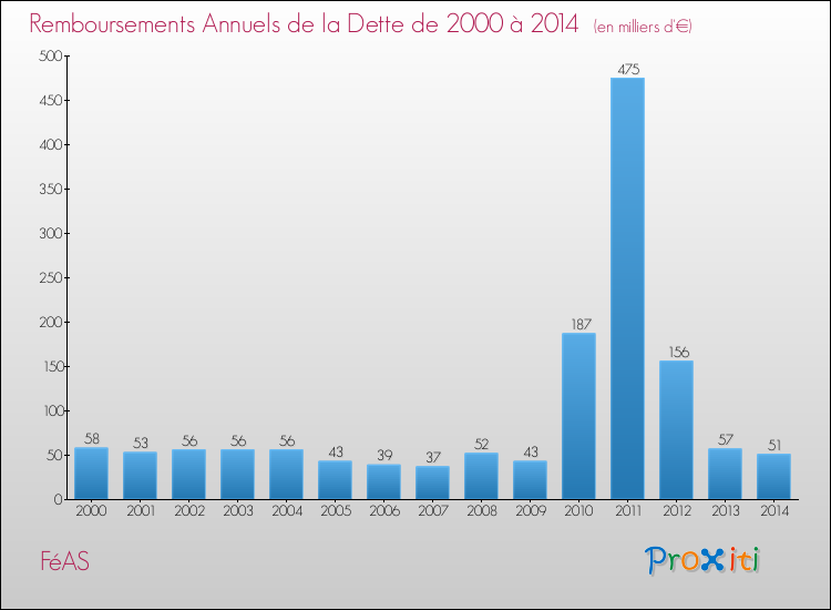 Evolution de l'annuité de la dette pour la commune de FéAS de 2000 à 2014 Annuités de la dette pour FéAS de 2000 à 2014