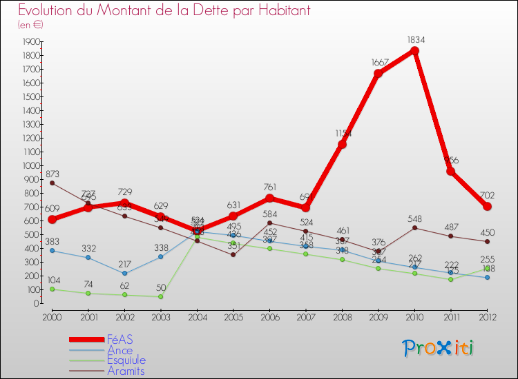 Evolution de la dette par habitant pour la commune de FéAS et les communes proches de 2000 à 2012 Comparaison de la dette par habitant pour FéAS et les communes voisines de 2000 à 2012
