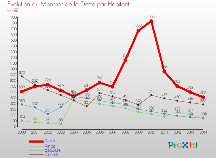 Evolution de la dette par habitant pour la commune de FéAS et les communes proches de 2000 à 2014 Comparaison de la dette par habitant pour FéAS et les communes voisines de 2000 à 2014