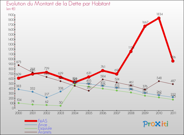 Evolution de la dette par habitant pour la commune de FéAS et les communes proches Comparaison de la dette par habitant pour FéAS et les communes voisines