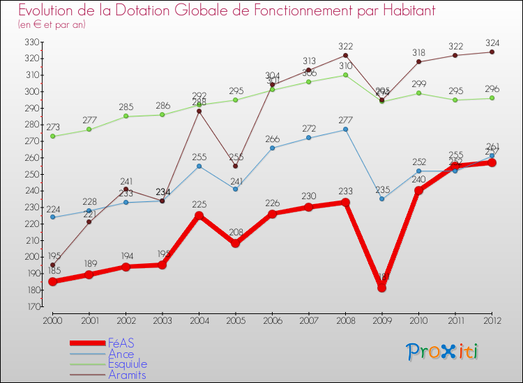 Evolution et montant de la dotation globale de fonctionnement par Habitant pour FéAS et les communes proches Comparaison des dotations globales de fonctionnement par habitant pour FéAS et les communes voisines
