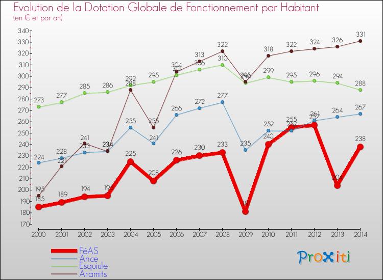 Evolution et montant de la dotation globale de fonctionnement par Habitant pour FéAS et les communes proches de 2000 à 2014. Comparaison des dotations globales de fonctionnement par habitant pour FéAS et les communes voisines de 2000 à 2014.