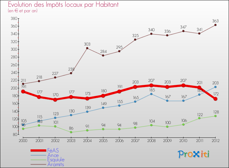 Evolution et montant des impôts locaux par Habitant pour FéAS et les communes proches Comparaison des impôts locaux par habitant pour FéAS et les communes voisines