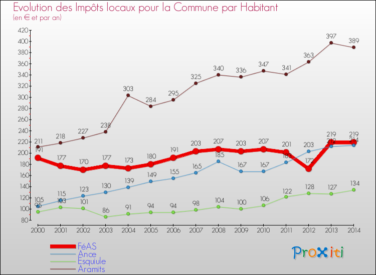 Evolution et montant des impôts locaux par Habitant pour FéAS et les communes proches de 2000 à 2014 Comparaison des impôts locaux par habitant pour FéAS et les communes voisines de 2000 à 2014