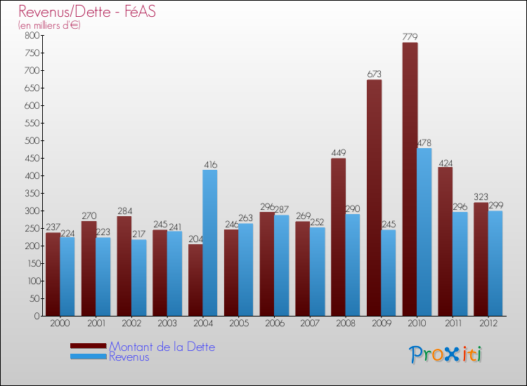 Evolution comparée de la dette et des revenus pour la commune de FéAS de 2000 à 2012 Comparaison de la dette et des revenus pour FéAS de 2000 à 2012