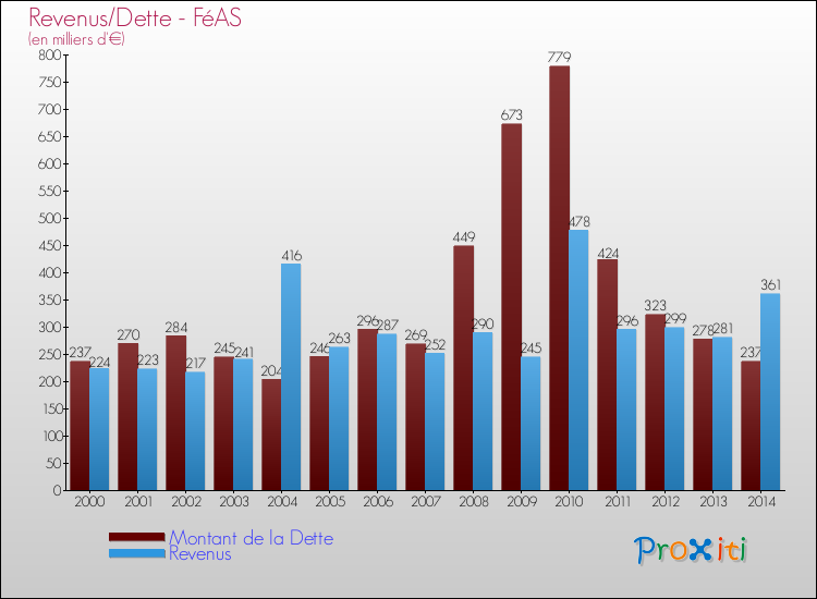 Evolution comparée de la dette et des revenus pour la commune de FéAS de 2000 à 2014 Comparaison de la dette et des revenus pour FéAS de 2000 à 2014