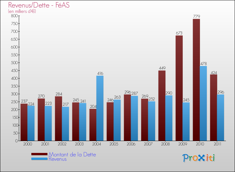 Evolution comparée de la dette et des revenus pour la commune de FéAS de 2000 à 2011 Comparaison de la dette et des revenus pour FéAS de 2000 à 2011