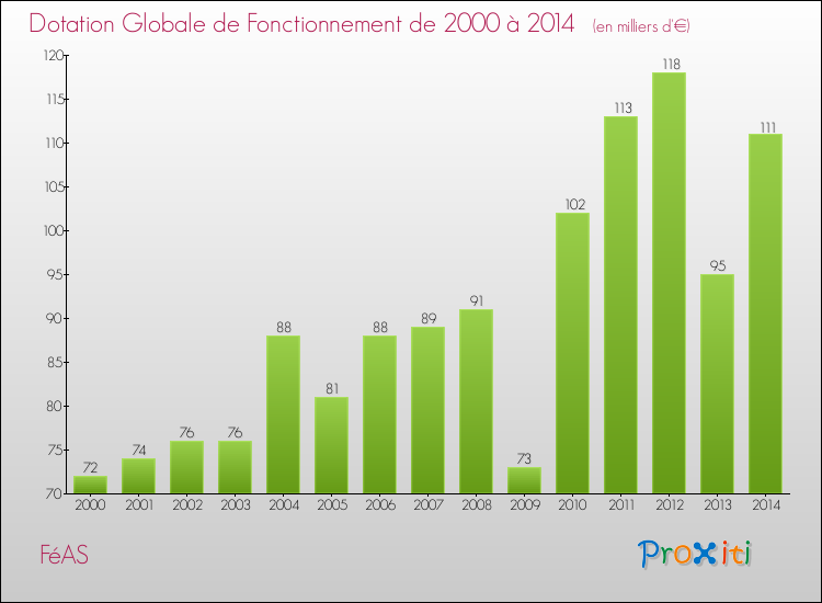 Evolution du montant de la Dotation Globale de Fonctionnement pour la commune de FéAS de 2000 à 2014 Evolution du montant de la Dotation Globale de Fonctionnement pour FéAS de 2000 à 2014