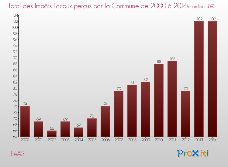Evolution des Impôts Locaux pour la commune de FéAS de 2000 à 2014 Evolution des Impôts Locaux pour FéAS de 2000 à 2014