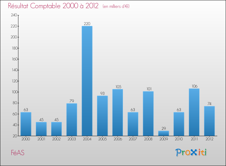 Evolution du résultat comptable pour la commune de FéAS de 2000 à 2012 Evolution du résultat comptable pour FéAS de 2000 à 2012