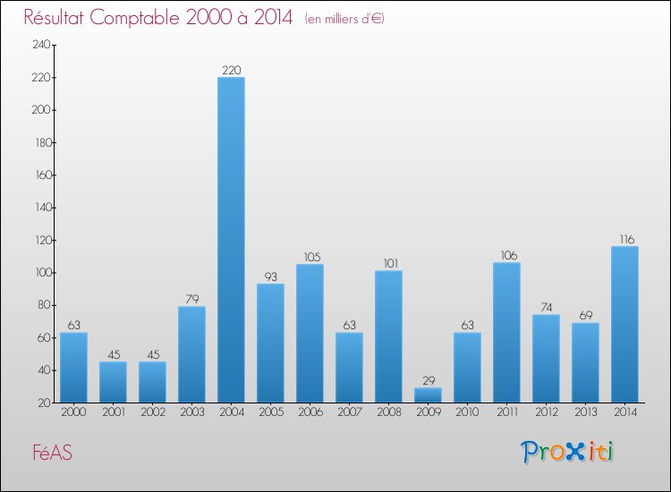 Evolution du résultat comptable pour la commune de FéAS de 2000 à 2014 Evolution du résultat comptable pour FéAS de 2000 à 2014