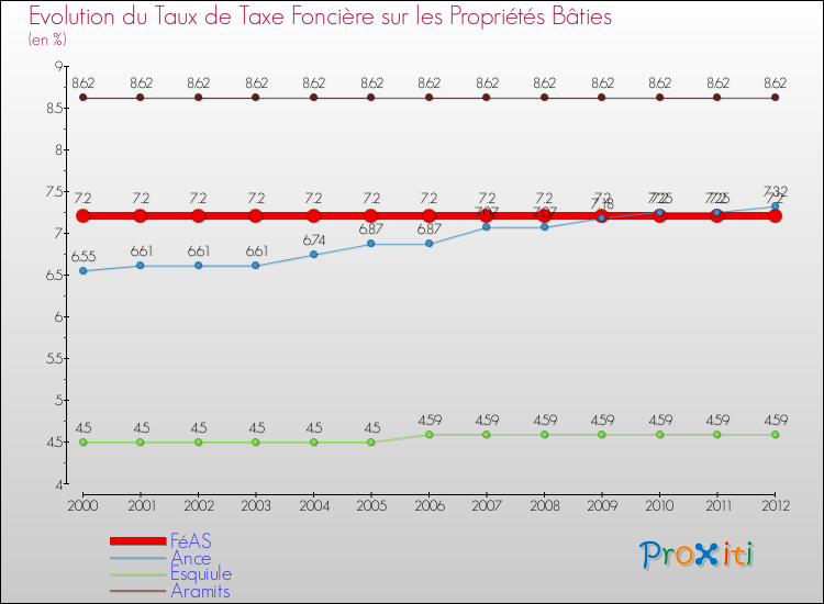 Evolution du taux de la taxe foncière sur le bati pour FéAS et les communes proches de 2000 à 2012 Comparaison des taux de taxe foncière sur le bati pour FéAS et les communes voisines de 2000 à 2012