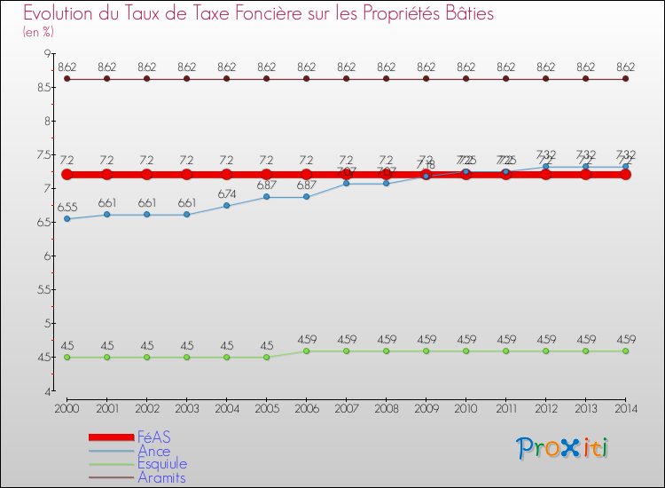 Evolution du taux de la taxe foncière sur le bati pour FéAS et les communes proches de 2000 à 2014 Comparaison des taux de taxe foncière sur le bati pour FéAS et les communes voisines de 2000 à 2014