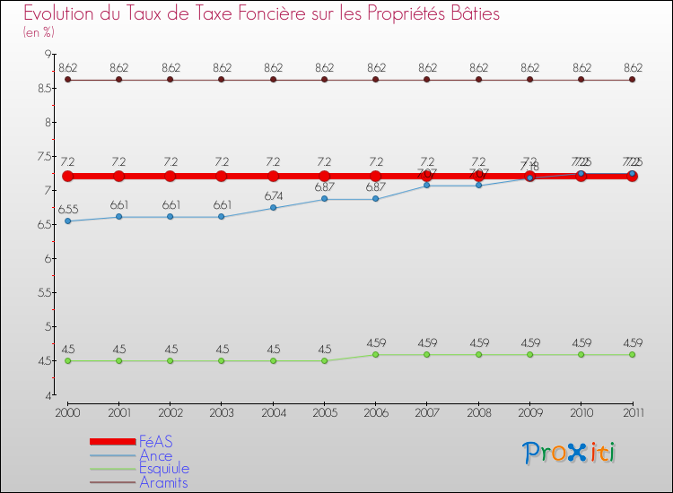Evolution du taux de la taxe foncière sur le bati pour FéAS et les communes proches Comparaison des taux de taxe foncière sur le bati pour FéAS et les communes voisines