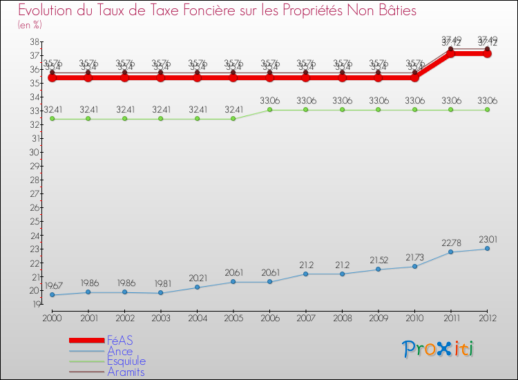 Evolution du taux de la taxe foncière sur les immeubles et terrains non batis pour FéAS et les communes proches de 2000 à 2012 Comparaison des taux de la taxe foncière sur les immeubles et terrains non batis pour FéAS et les communes voisines de 2000 à 2012