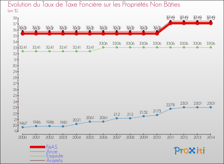 Evolution du taux de la taxe foncière sur les immeubles et terrains non batis pour FéAS et les communes proches de 2000 à 2014 Comparaison des taux de la taxe foncière sur les immeubles et terrains non batis pour FéAS et les communes voisines de 2000 à 2014