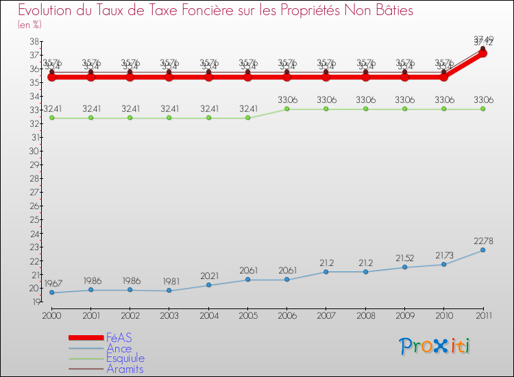 Evolution du taux de la taxe foncière sur les immeubles et terrains non batis pour FéAS et les communes proches Comparaison des taux de la taxe foncière sur les immeubles et terrains non batis pour FéAS et les communes voisines