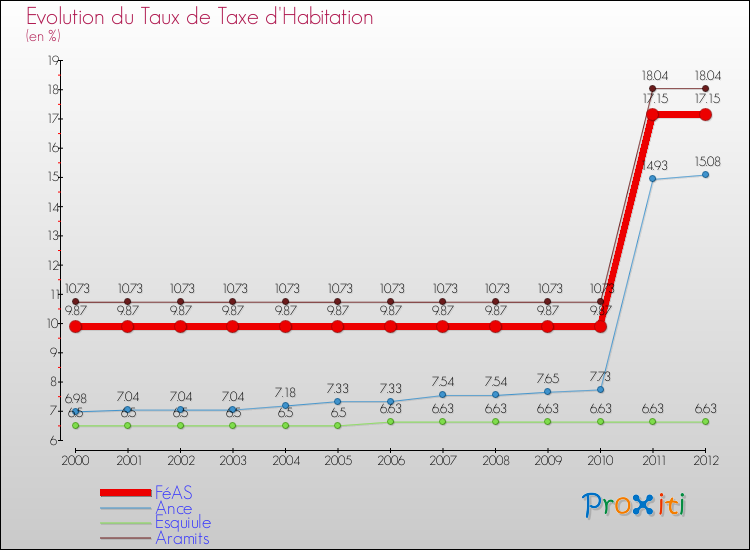 Evolution du taux de la taxe d'habitation pour FéAS et les communes proches Comparaison des taux de la taxe d'habitation pour FéAS et les communes voisines