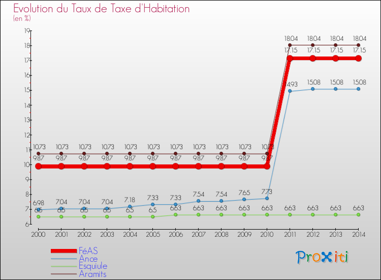Evolution du taux de la taxe d'habitation pour FéAS et les communes proches de 2000 à 2014 Comparaison des taux de la taxe d'habitation pour FéAS et les communes voisines de 2000 à 2014