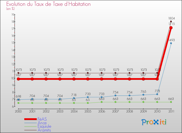 Evolution du taux de la taxe d'habitation pour FéAS et les communes proches Comparaison des taux de la taxe d'habitation pour FéAS et les communes voisines